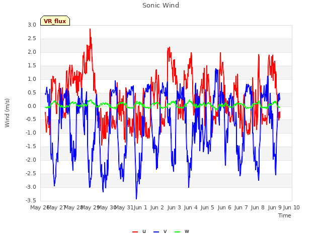 plot of Sonic Wind