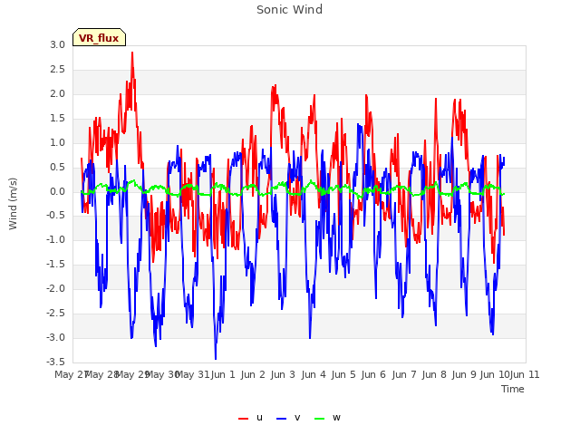 plot of Sonic Wind