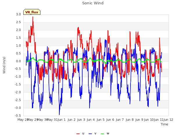 plot of Sonic Wind