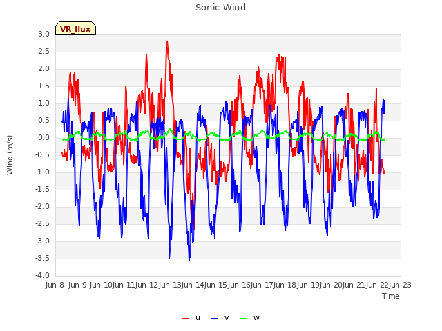 plot of Sonic Wind