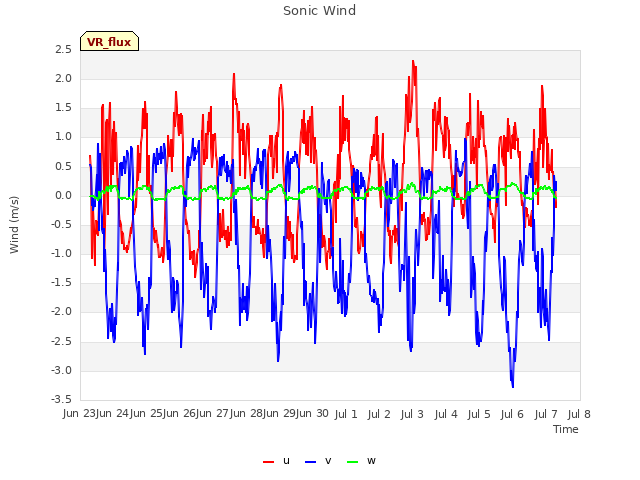 plot of Sonic Wind