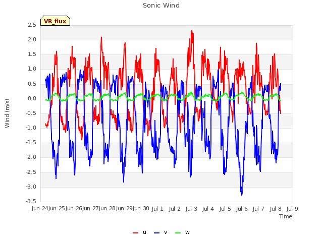 plot of Sonic Wind