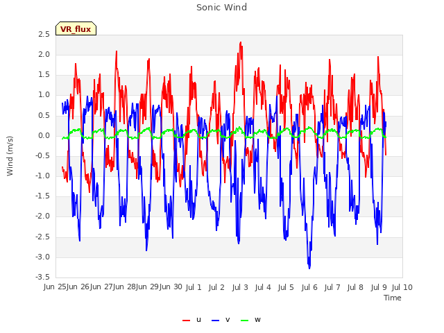 plot of Sonic Wind