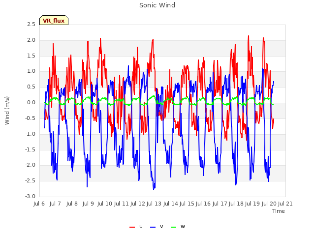 plot of Sonic Wind