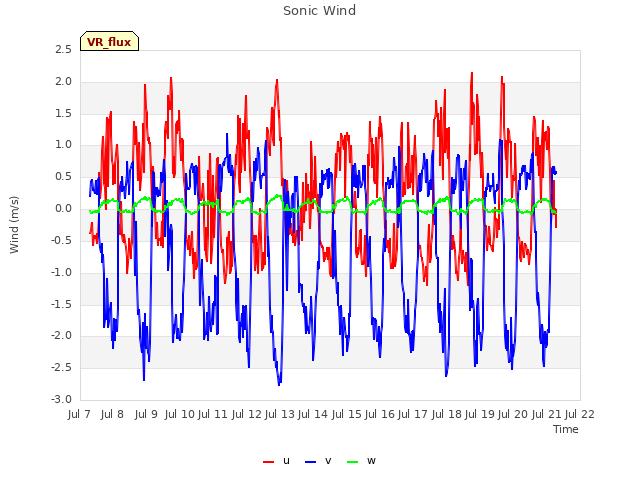 plot of Sonic Wind