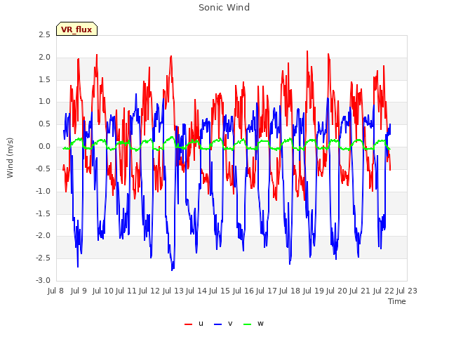 plot of Sonic Wind