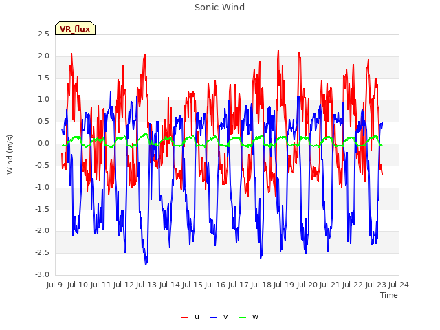 plot of Sonic Wind