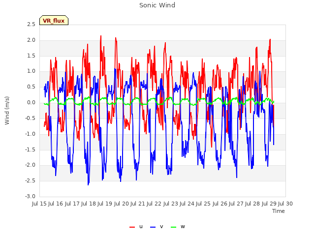 plot of Sonic Wind