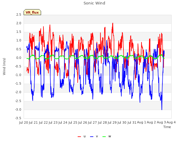 plot of Sonic Wind