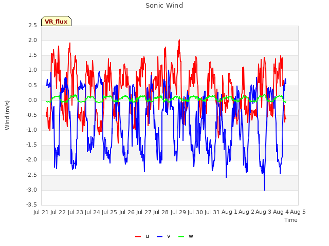 plot of Sonic Wind