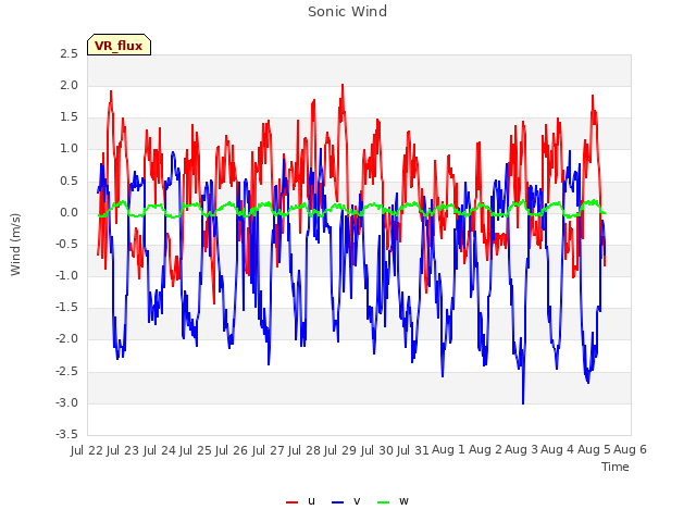 plot of Sonic Wind