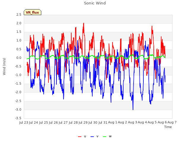 plot of Sonic Wind