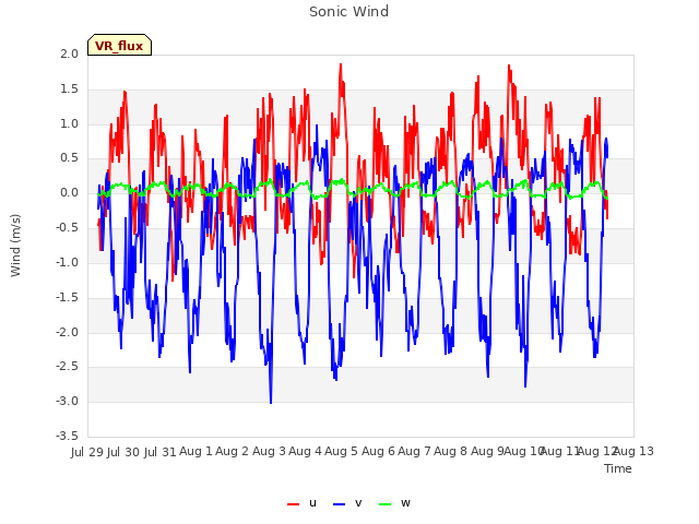 plot of Sonic Wind