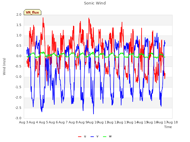 plot of Sonic Wind