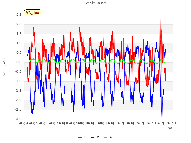 plot of Sonic Wind