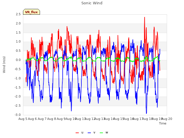 plot of Sonic Wind