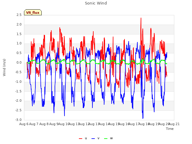 plot of Sonic Wind