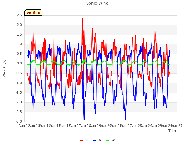 plot of Sonic Wind