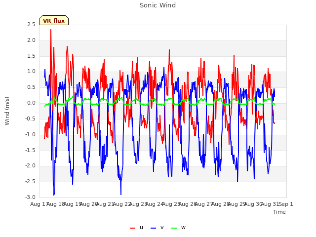 plot of Sonic Wind