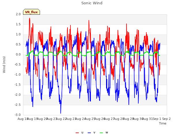 plot of Sonic Wind