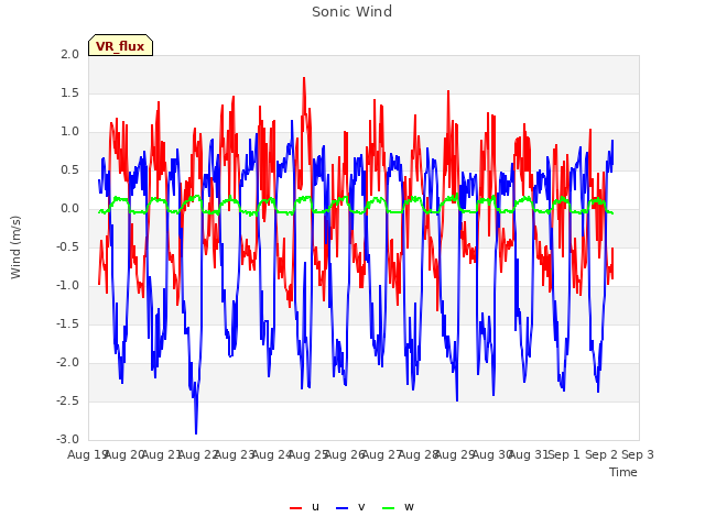 plot of Sonic Wind