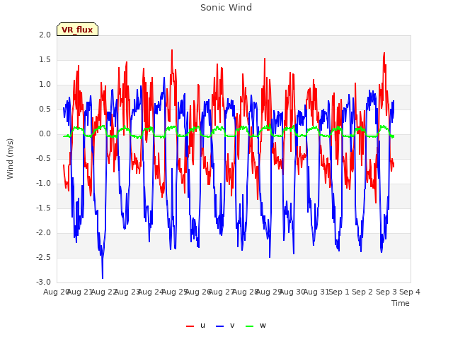 plot of Sonic Wind