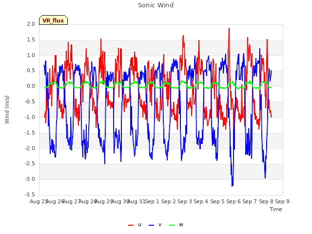 plot of Sonic Wind