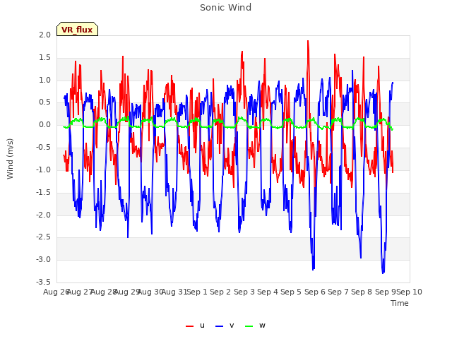 plot of Sonic Wind