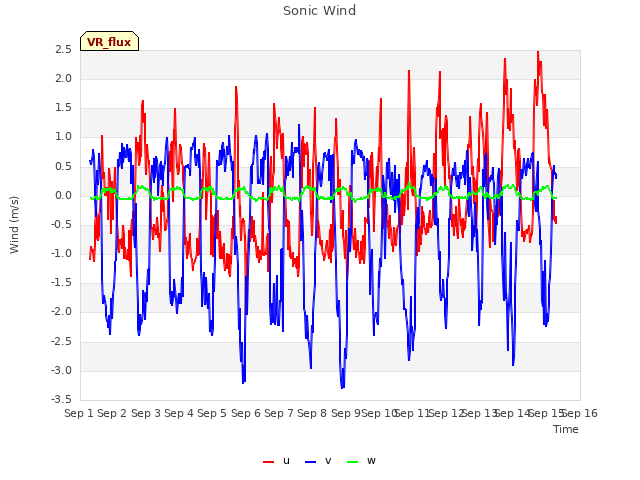 plot of Sonic Wind