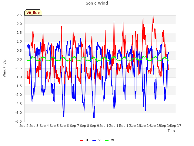 plot of Sonic Wind