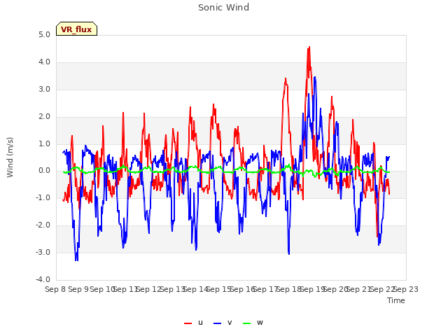 plot of Sonic Wind