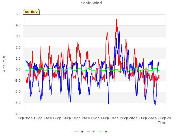 plot of Sonic Wind