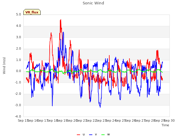 plot of Sonic Wind