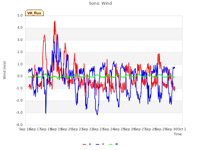 plot of Sonic Wind