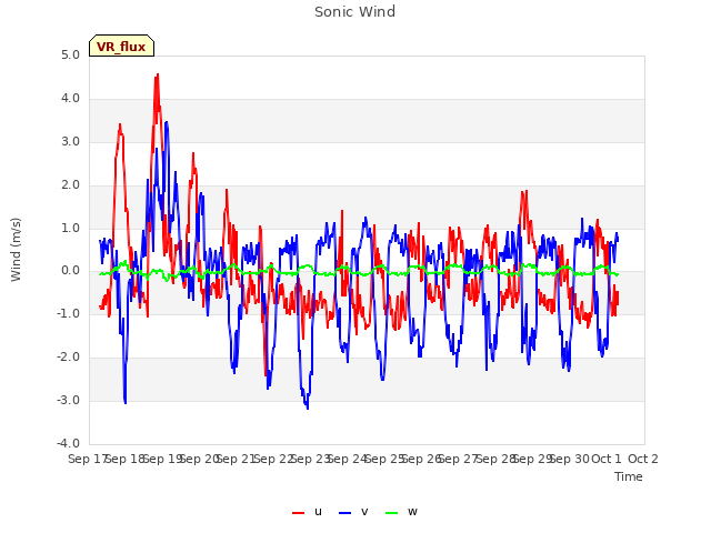 plot of Sonic Wind