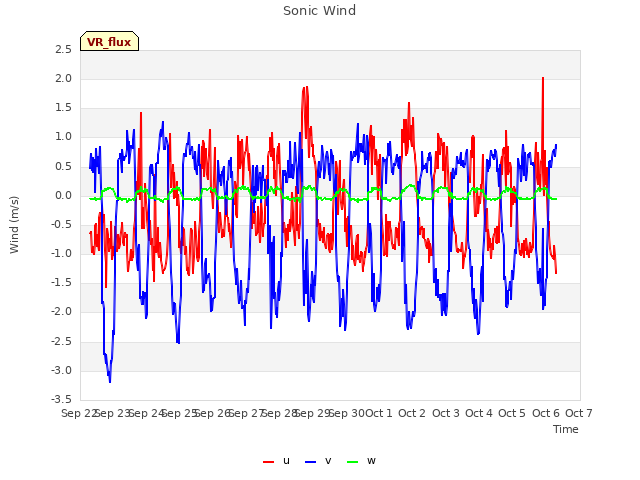 plot of Sonic Wind