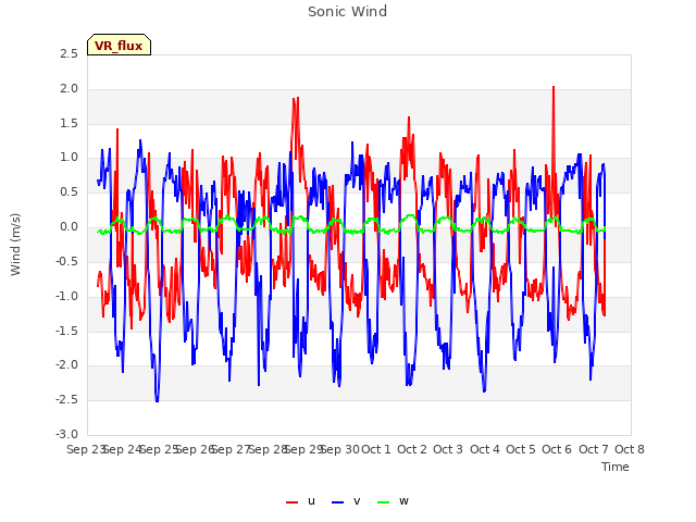 plot of Sonic Wind