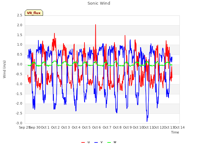 plot of Sonic Wind