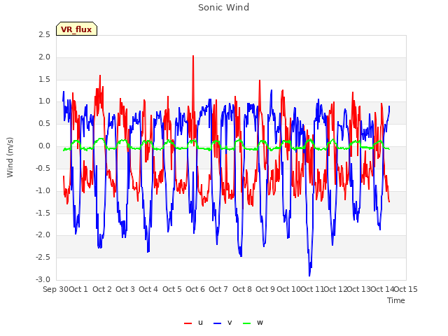 plot of Sonic Wind