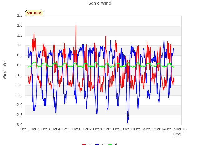 plot of Sonic Wind