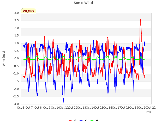 plot of Sonic Wind