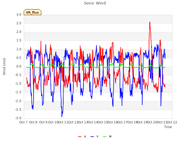 plot of Sonic Wind