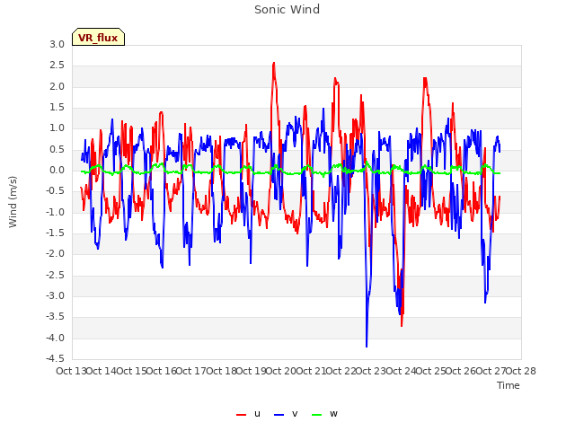 plot of Sonic Wind