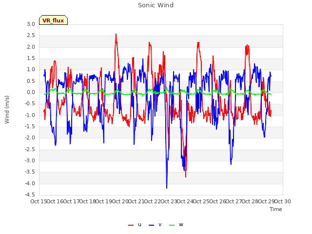 plot of Sonic Wind