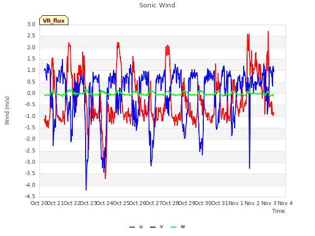 plot of Sonic Wind