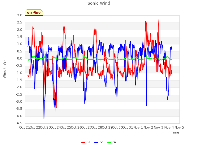 plot of Sonic Wind