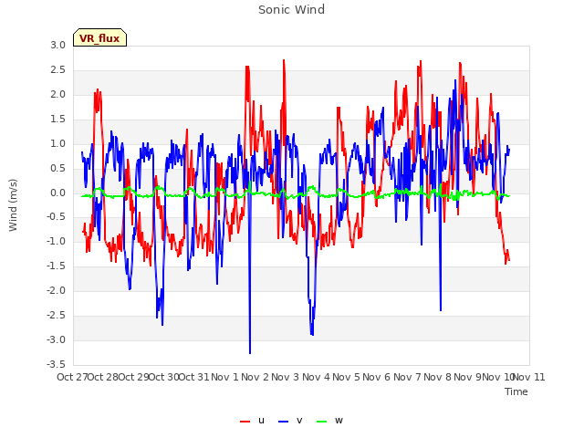 plot of Sonic Wind