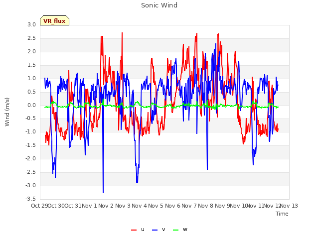 plot of Sonic Wind