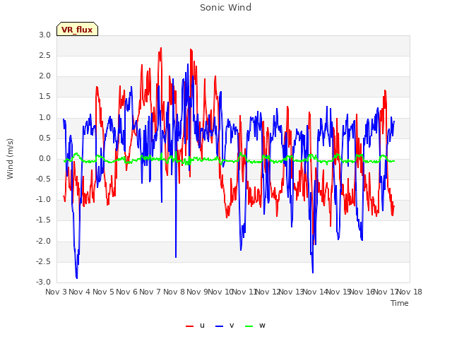 plot of Sonic Wind