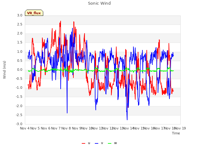 plot of Sonic Wind